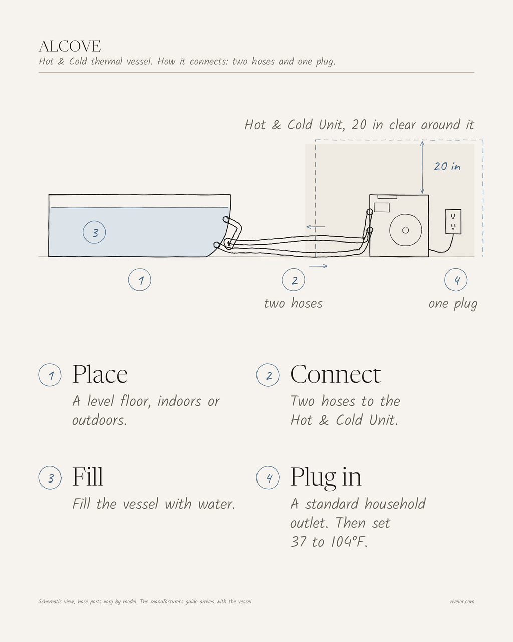 How ALCOVE connects: two hoses to the Hot & Cold Unit and one grounded household outlet, with 20 in kept clear around the unit.