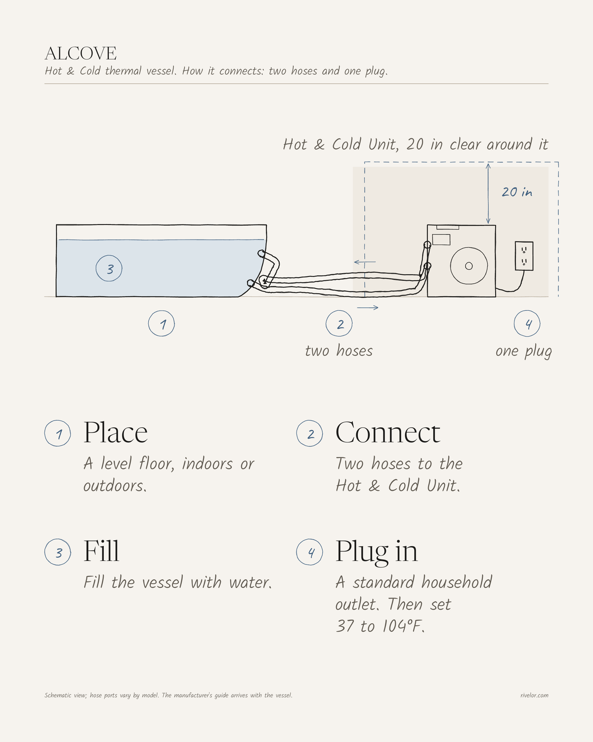 How ALCOVE connects: two hoses to the Hot & Cold Unit and one grounded household outlet, with 20 in kept clear around the unit.