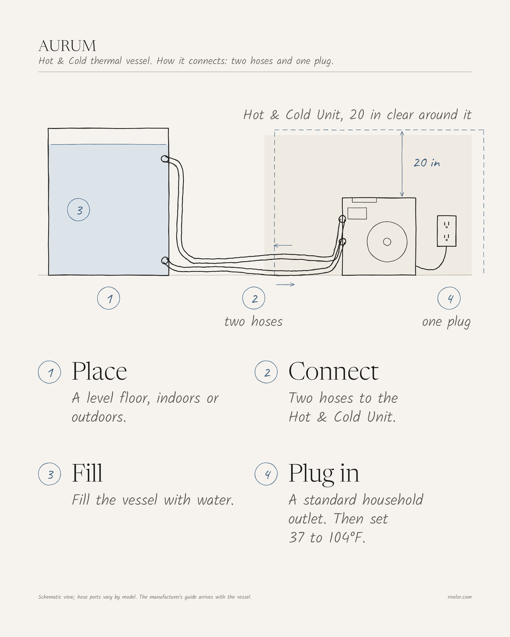 How AURUM connects: two hoses to the Hot & Cold Unit and one grounded household outlet, with 20 in kept clear around the unit.