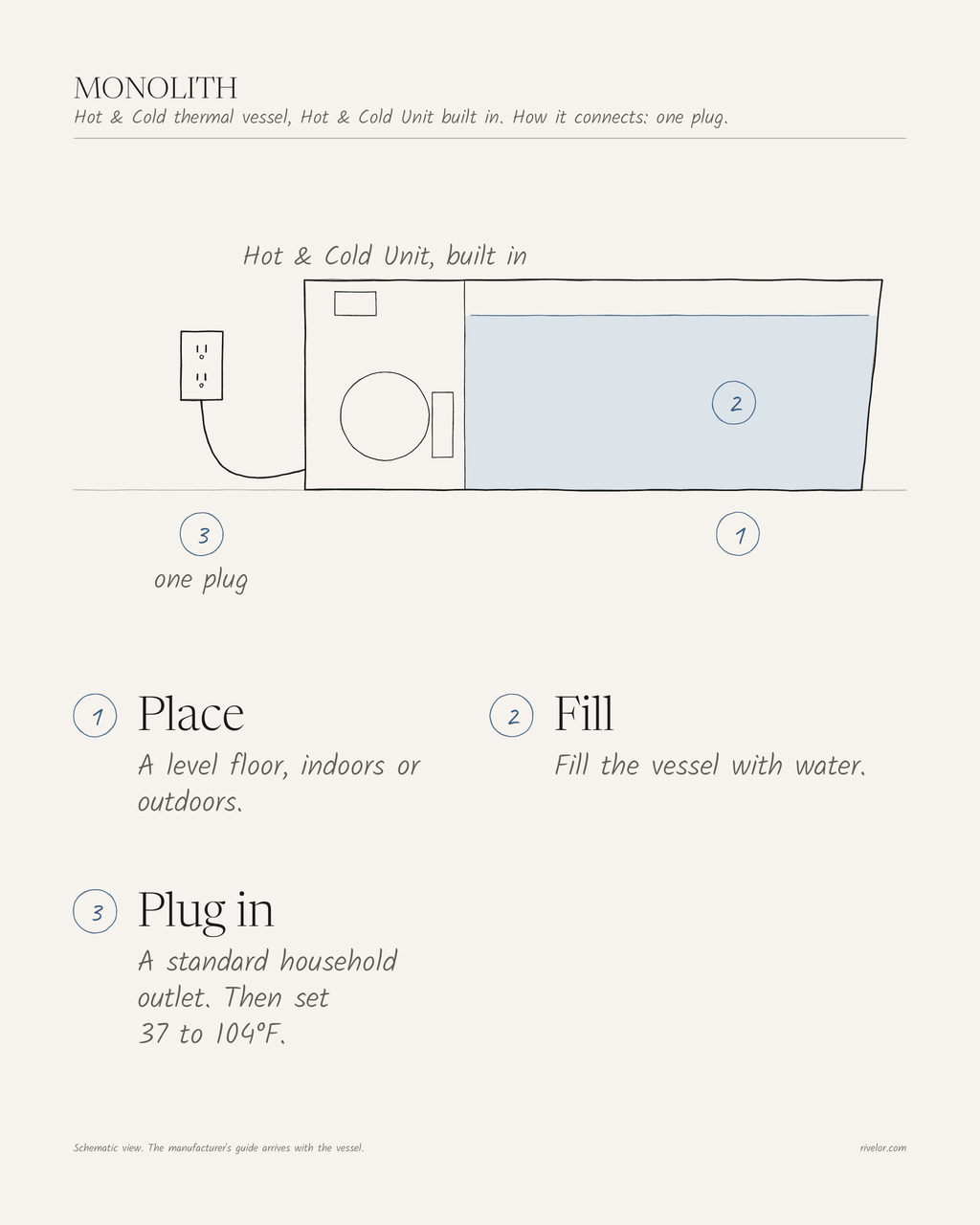 How MONOLITH connects: one grounded household outlet; the Hot & Cold Unit is built in.