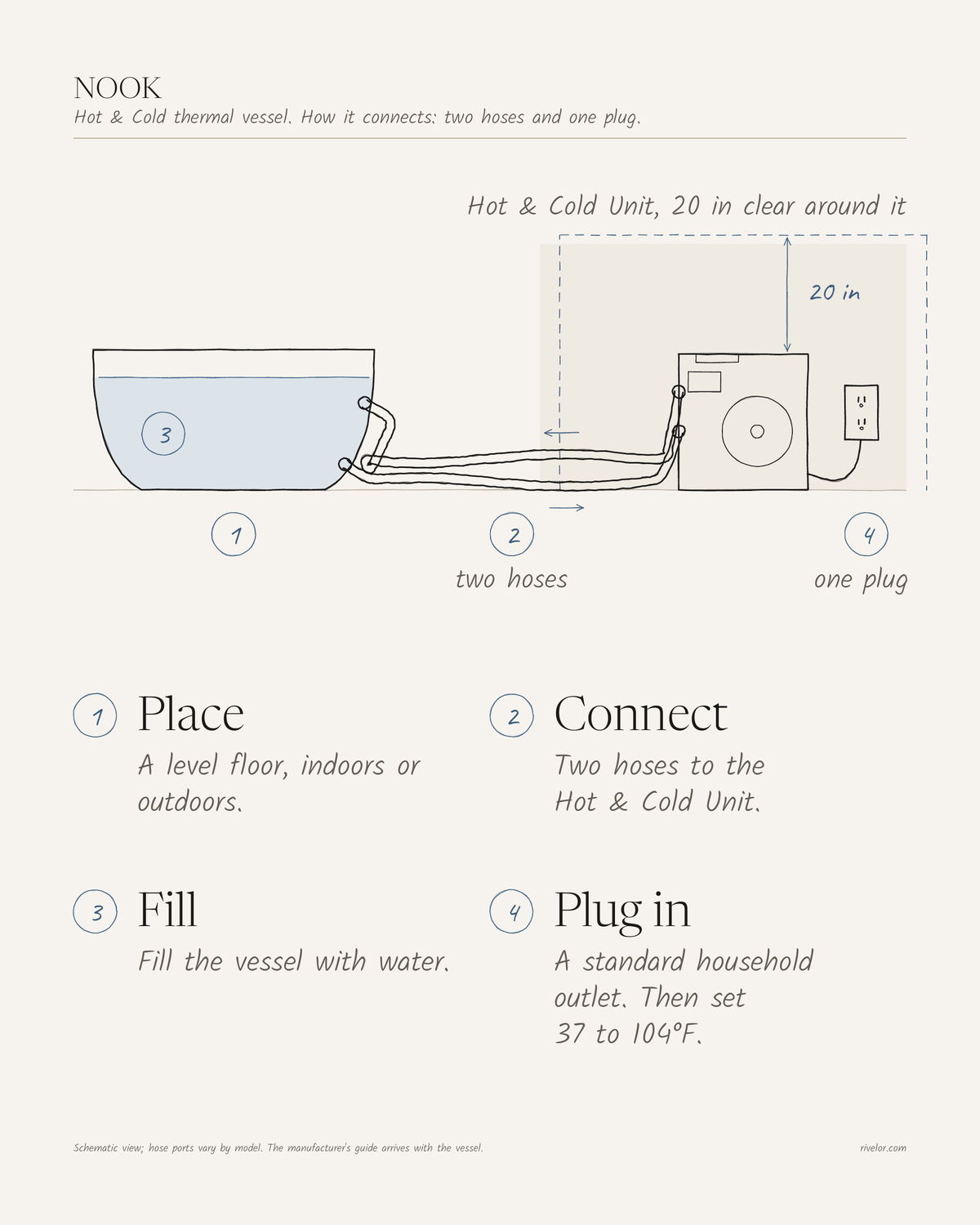 How NOOK connects: two hoses to the Hot & Cold Unit and one grounded household outlet, with 20 in kept clear around the unit.