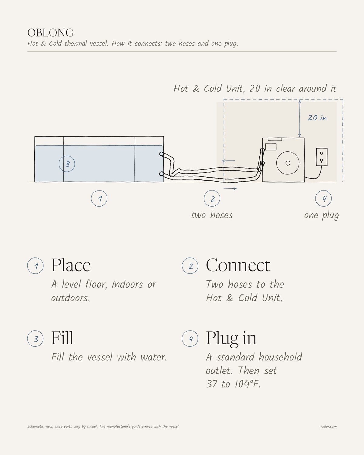 How OBLONG connects: two hoses to the Hot & Cold Unit and one grounded household outlet, with 20 in kept clear around the unit.