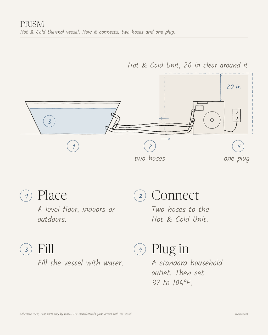 How PRISM connects: two hoses to the Hot & Cold Unit and one grounded household outlet, with 20 in kept clear around the unit.